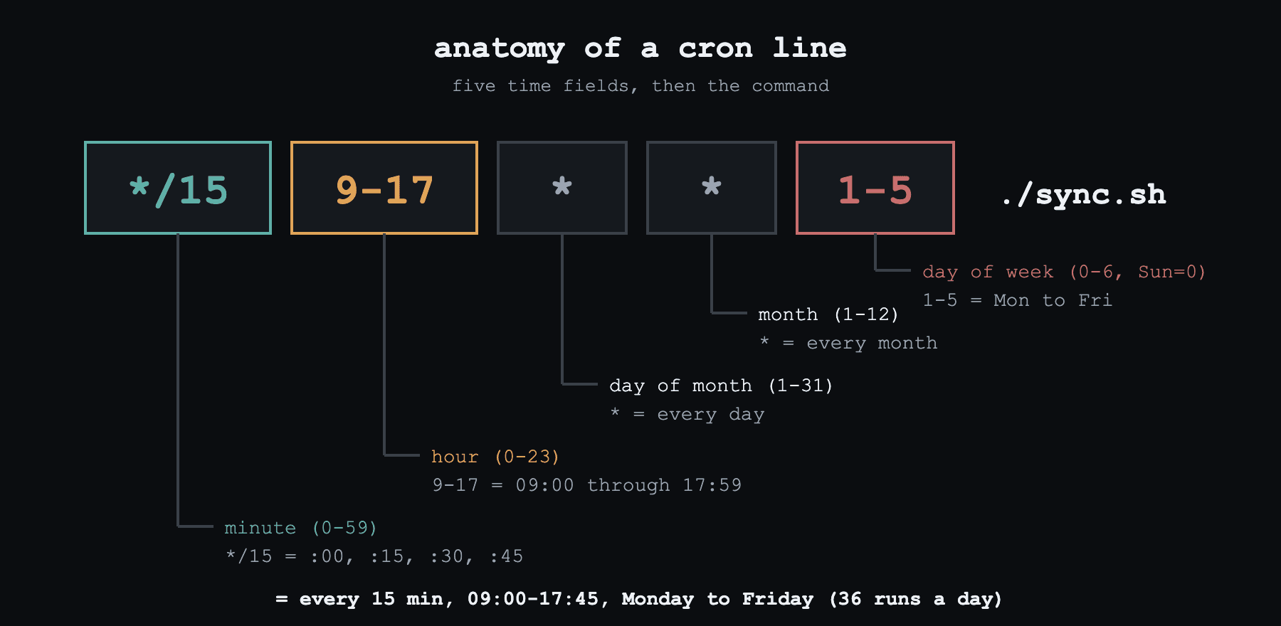 Cron jobs: the tiny line that runs half your backend