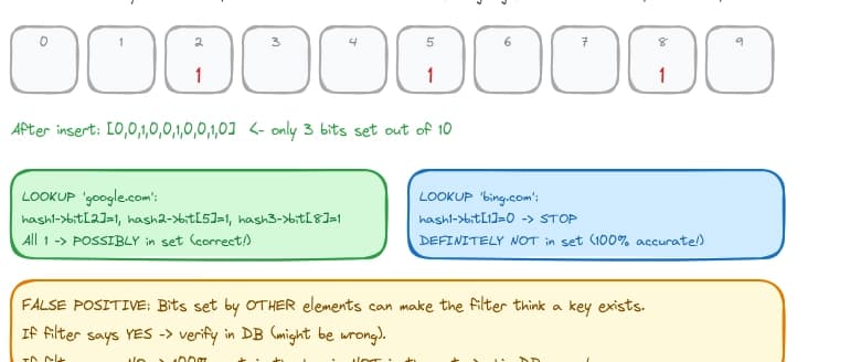 Bloom Filters