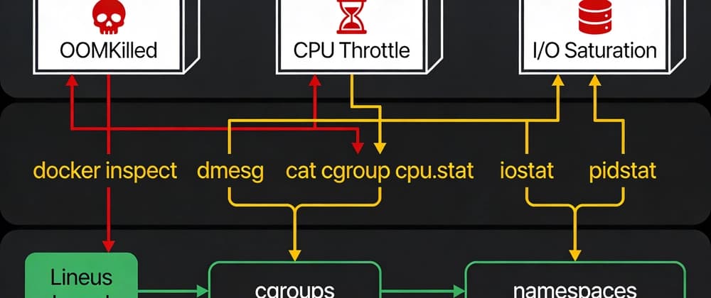 The Container Troubleshooting Playbook: OOMs, CPU, and I/O