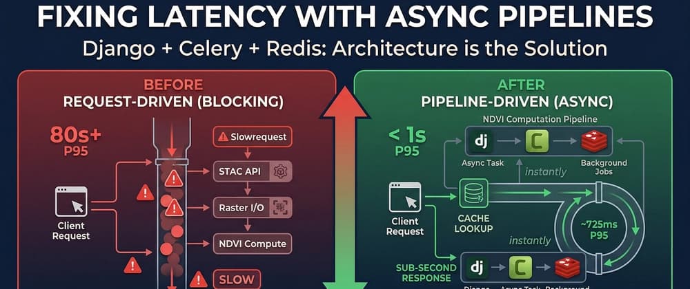 From 80-Second APIs to Sub-Second: Rebuilding a Geospatial Backend with Async Pipelines