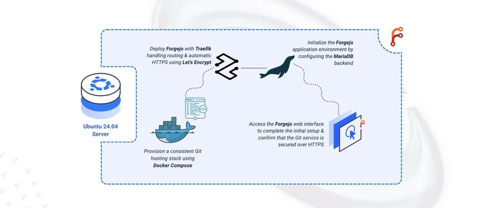 Deploying Forgejo Lightweight Git Server on Ubuntu 24.04