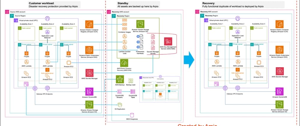 Streamlining access to powerful disaster recovery capabilities of AWS