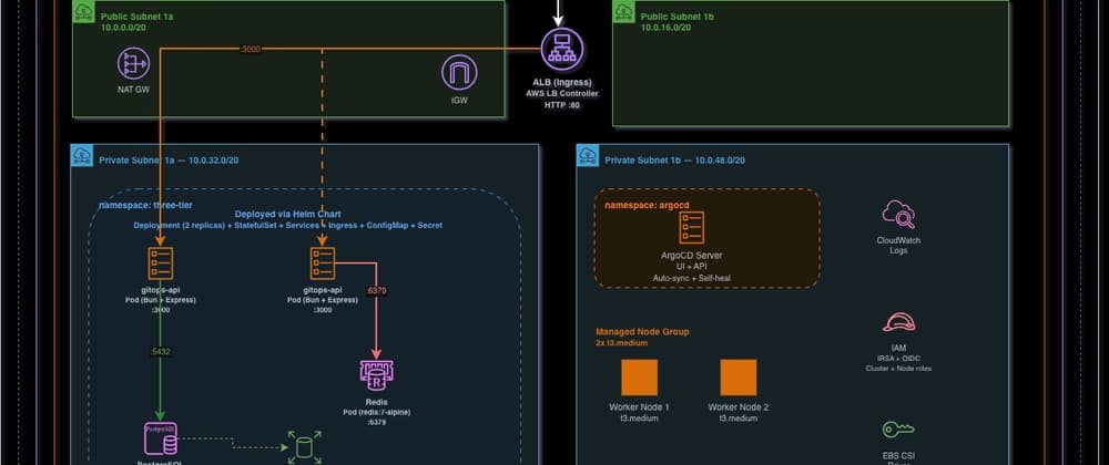 I Set Up GitOps on EKS with ArgoCD, Here's What Kubernetes Actually Looks Like in Production