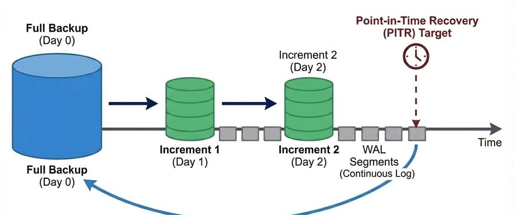 Incremental Backup with PostgreSQL 17