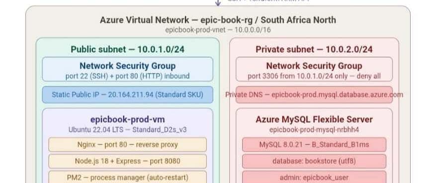 How I Built a Two-Pipeline Enterprise CI/CD System on Azure DevOps EpicBook Deployment