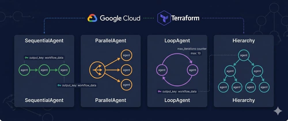 Multi-Agent Systems on GCP: Workflow Patterns with ADK and Terraform 🧠