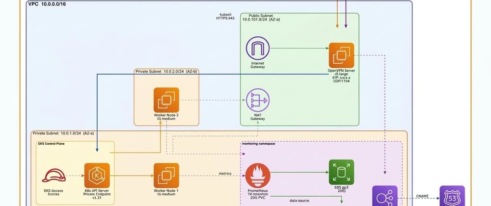 Building a Production-Grade Private EKS Cluster with OpenVPN, Prometheus & Grafana