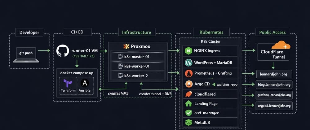 I Built a Production Platform… Just to Write a Blog