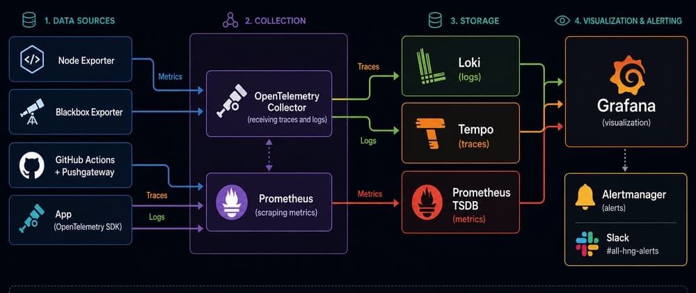 Building a Production-Grade Observability Platform with the LGTM Stack, DORA Metrics & SLOs
