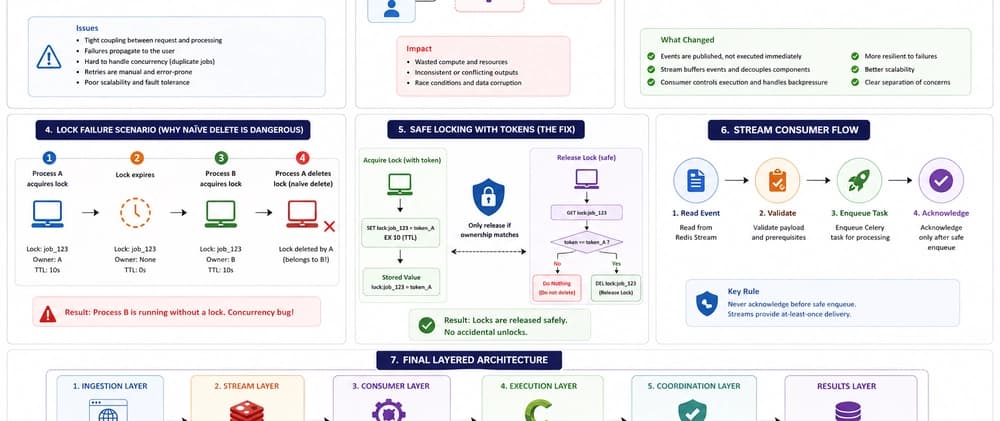 Building a Resilient NDVI Pipeline with Redis Streams (Event-Driven Architecture)