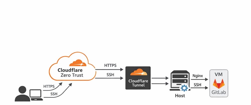 GitLab Behind Cloudflare Tunnel --- Removing Inbound SSH Exposure