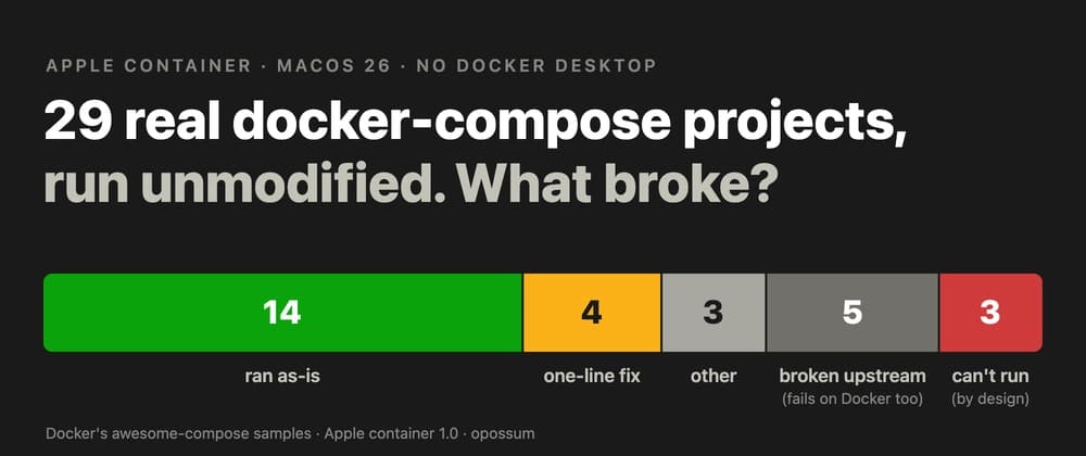 I ran 29 real docker-compose projects on Apple's container runtime. Here's what broke