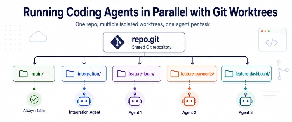 Running Coding Agents in Parallel with Git Worktrees