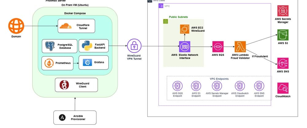 PayCore v2: I Removed My Own High Availability, Added a Ledger, and Finally Added Monitoring