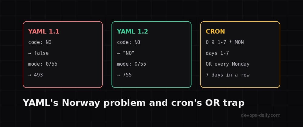The YAML Norway problem and cron's day-of-month trap: two config formats that lie to you