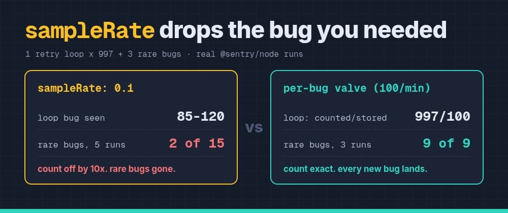 Your sampleRate won't save you from an error flood. Here's what does