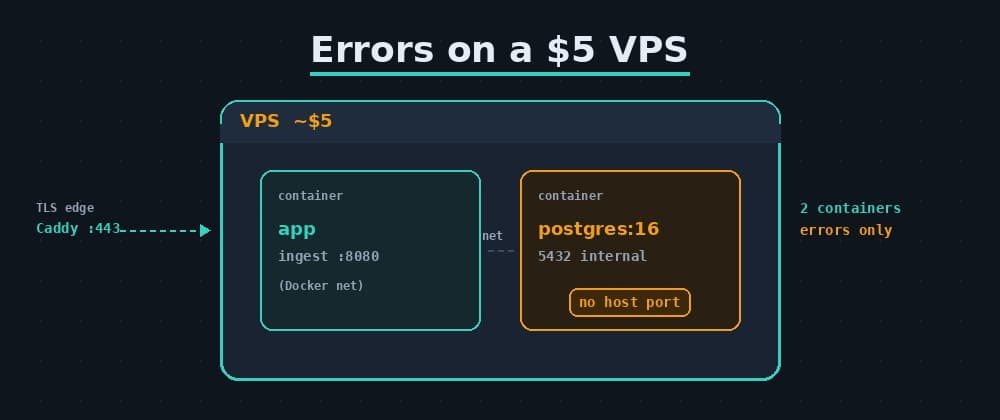 Error monitoring on a $5 VPS