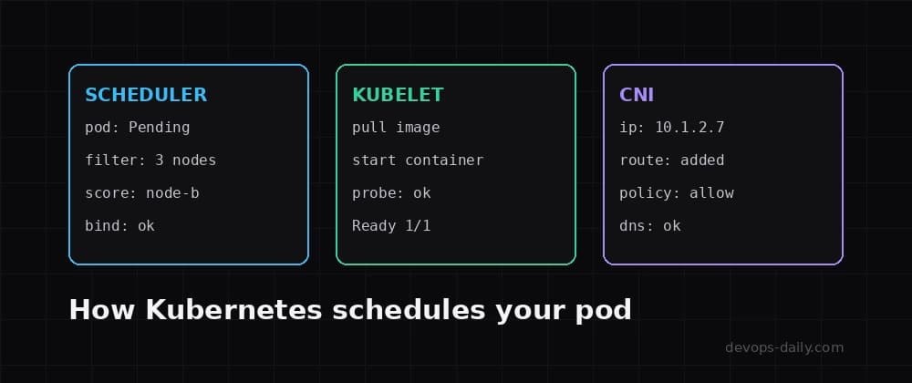 How Kubernetes Actually Schedules Your Pod (and What the Network Does After)