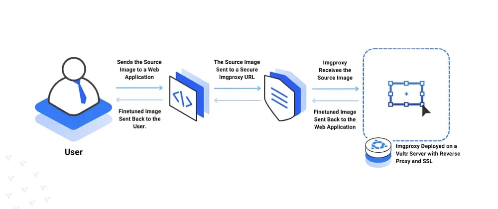 Deploying ImgProxy – Process, Resize, Convert Images on the Fly