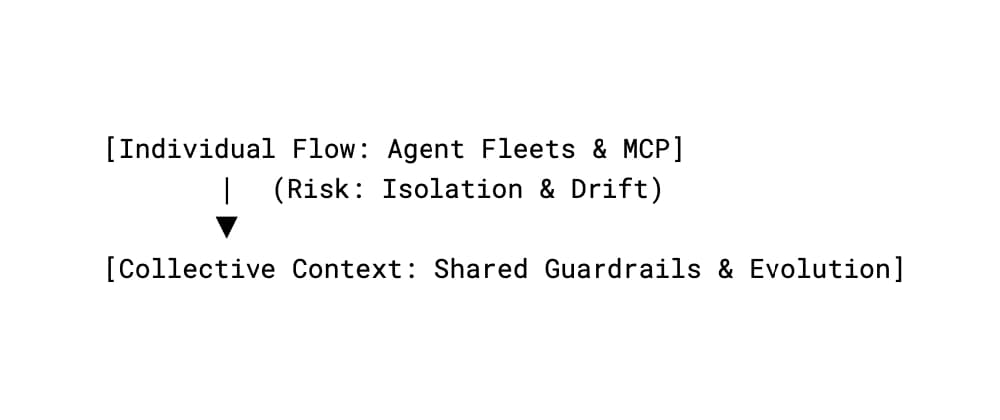 The Fragile Balance of AI Development: Individual Flow vs. Collective Context