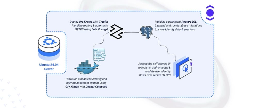Deploying Ory Kratos Open-Source Identity and User Management System on Ubuntu 24.04
