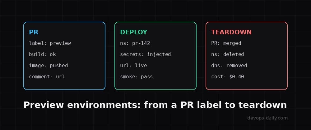 Preview environments: from a PR label to teardown