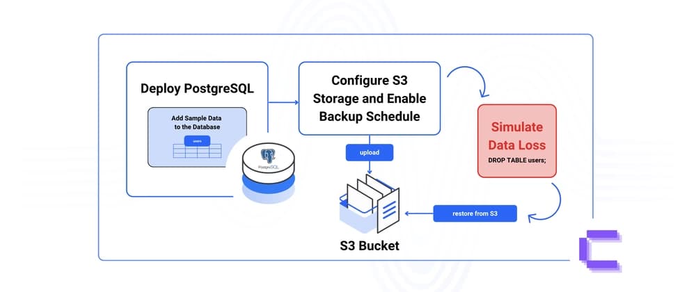 Backing Up and Restoring PostgreSQL Databases to S3-Compatible Storage in Coolify