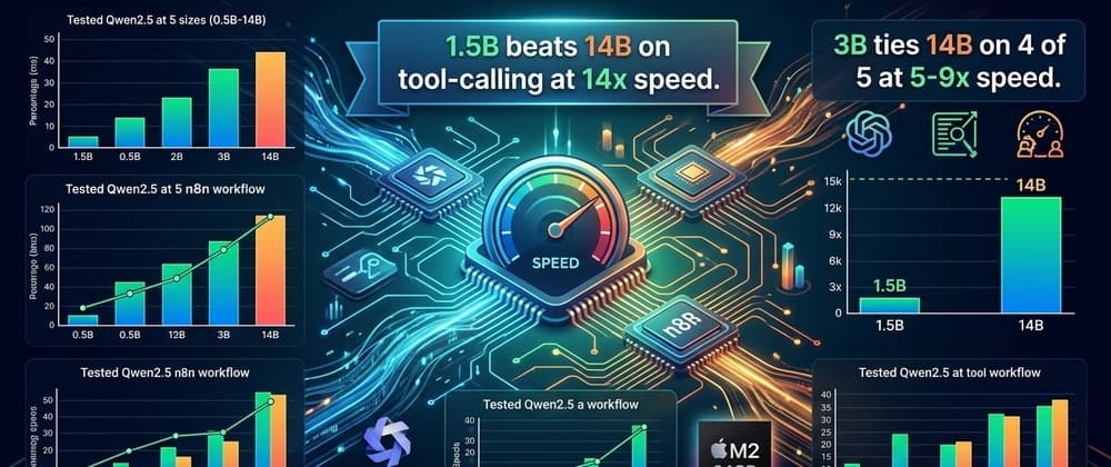 I Tested 5 Local LLM Sizes in n8n. The 1.5B Model Beat 14B on Tool-Calling.