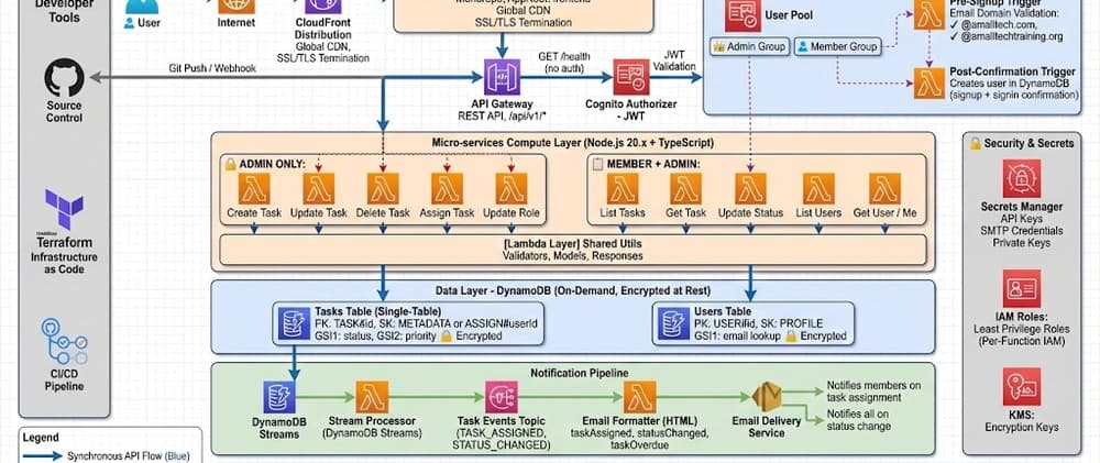 I Built a Fully Serverless Task Manager on AWS — Here's What the Docs Don't Tell You