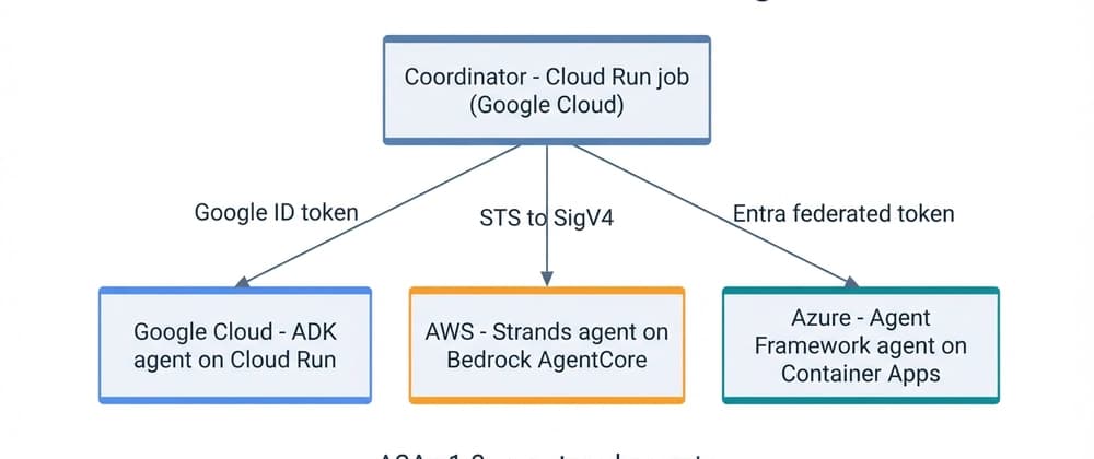 Three Clouds, Three Native Agents