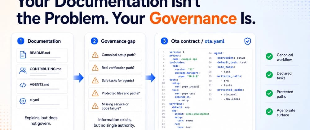 Your Documentation Isn't the Problem. Your Governance Is.